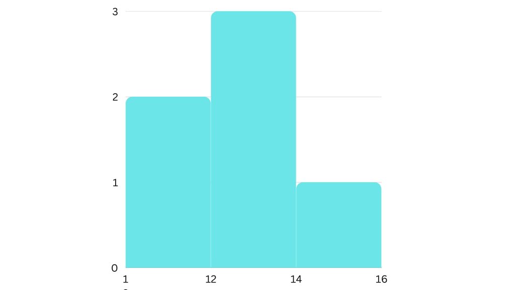 Histogram 