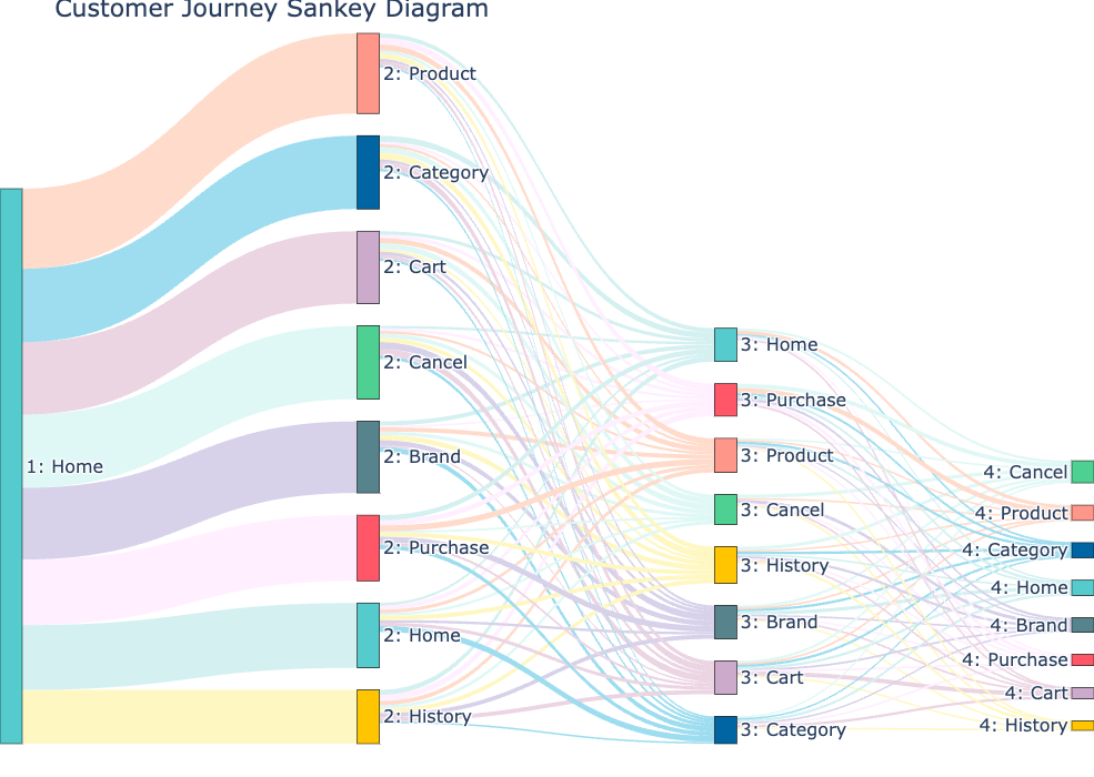 Sankey Chart - Customer Journey 