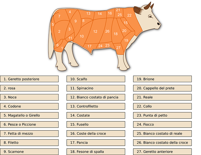 Free download Beef Cow Cuts - Free vector graphic on Pixabay free illustration to be edited with GIMP free online image editor