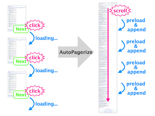 AutoPagerize  from Chrome web store to be run with OffiDocs Chromium online