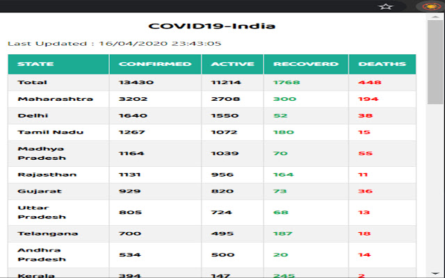 COVID19 India Tracker  from Chrome web store to be run with OffiDocs Chromium online