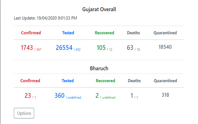 Gujarat Covid 19 Data  from Chrome web store to be run with OffiDocs Chromium online