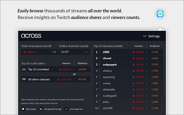 How many people are on Twitch Across  from Chrome web store to be run with OffiDocs Chromium online