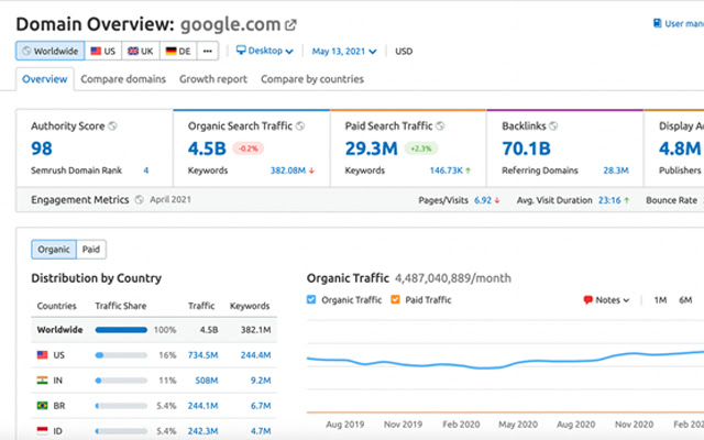 Otwórz to w SEMrush ze sklepu internetowego Chrome, aby uruchomić z OffiDocs Chromium online