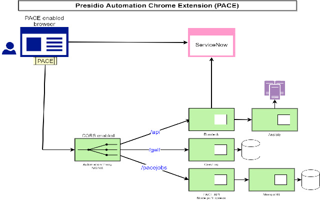 PACE Presidio Automation Chrome Extension  from Chrome web store to be run with OffiDocs Chromium online