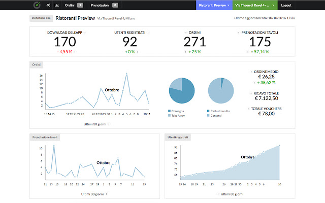 Ristoranti.it Dashboard  from Chrome web store to be run with OffiDocs Chromium online