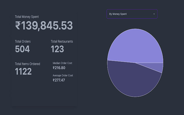 Snackalytics Zomato Swiggy Spending Calc from Chrome web store to be run with OffiDocs Chromium online Snackalytics Zomato Swiggy Spending Calc from Chrome web store to be run with OffiDocs Chromium online