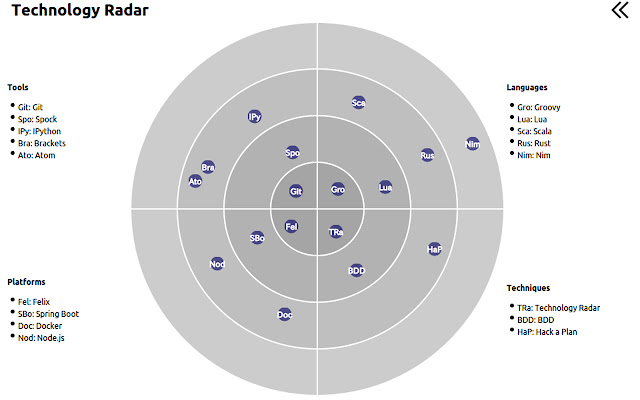 Technology Radar  from Chrome web store to be run with OffiDocs Chromium online