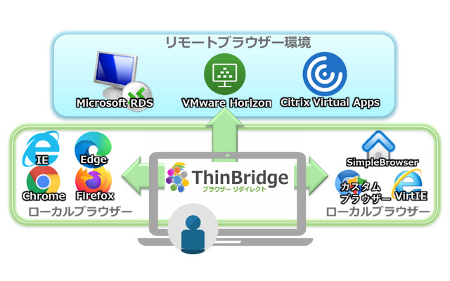 ThinBridge  from Chrome web store to be run with OffiDocs Chromium online