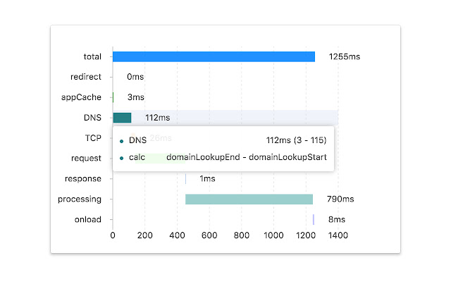 web performance  from Chrome web store to be run with OffiDocs Chromium online