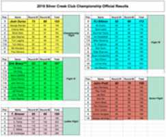 Free download Silver Creek Club Championship Results 2016 free photo or picture to be edited with GIMP online image editor