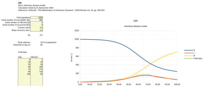 LibreOffice, OpenOffice, Microsoft Word, Excel, Powerpoint 및 Office 365에 유효한 무료 템플릿 SIR 전염병 모델