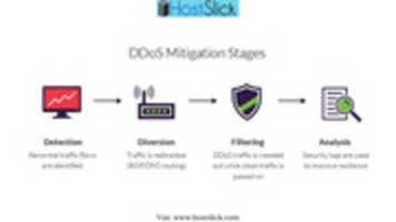 Free download Stages of DDoS protection free photo or picture to be edited with GIMP online image editor