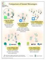 Free download Comparison of Instant Messengers with FSF India logo free photo or picture to be edited with GIMP online image editor