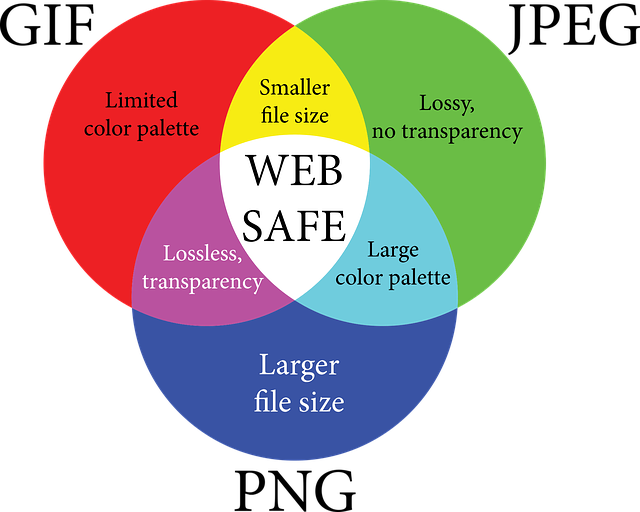 Free download Infographic Web Safe Venn - Free vector graphic on Pixabay free illustration to be edited with GIMP free online image editor