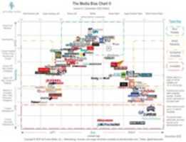 Free download Media Bias Chart 6.1 December Edition Licensed Hi Res Min 1200x 920 free photo or picture to be edited with GIMP online image editor