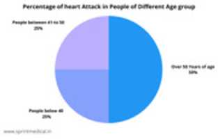 Free download Percentage Of Heart Attack In People Of Different Age Group free photo or picture to be edited with GIMP online image editor