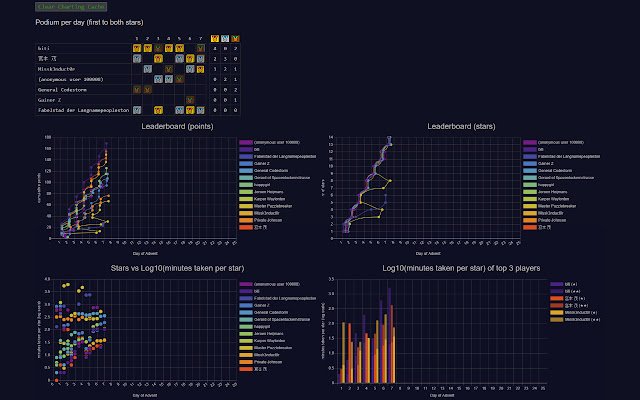 Advent of Code Charts  from Chrome web store to be run with OffiDocs Chromium online