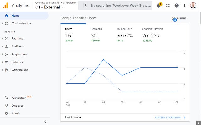 לוח מידע מהיר של Analytics מחנות האינטרנט של Chrome להפעלה עם OffiDocs Chromium באינטרנט