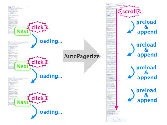 AutoPagerize  from Chrome web store to be run with OffiDocs Chromium online