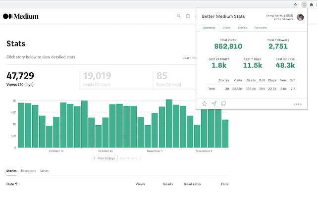 Better Medium Stats  from Chrome web store to be run with OffiDocs Chromium online