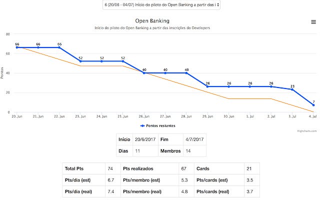 Burndown For Wekan  from Chrome web store to be run with OffiDocs Chromium online