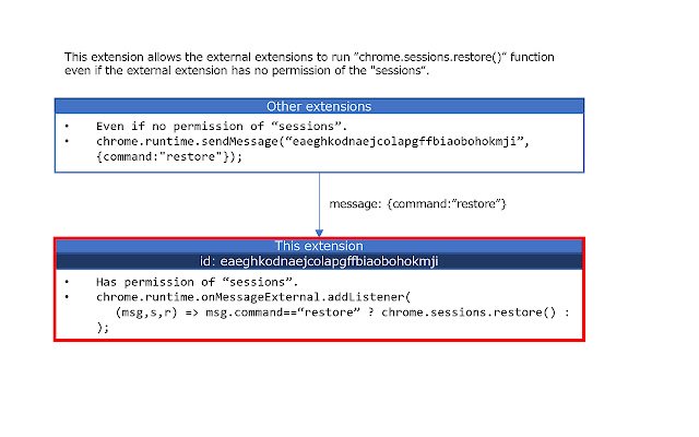 chrome.sessions.restore() by a message  from Chrome web store to be run with OffiDocs Chromium online