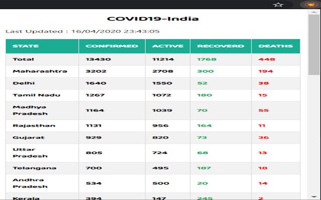 Covid 19 India Tracker  from Chrome web store to be run with OffiDocs Chromium online