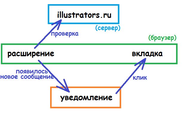 Extension for illustrators.ru  from Chrome web store to be run with OffiDocs Chromium online