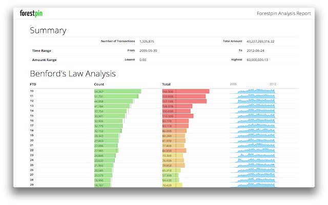 Forestpin Benfords Analysis din magazinul web Chrome va fi rulat cu OffiDocs Chromium online