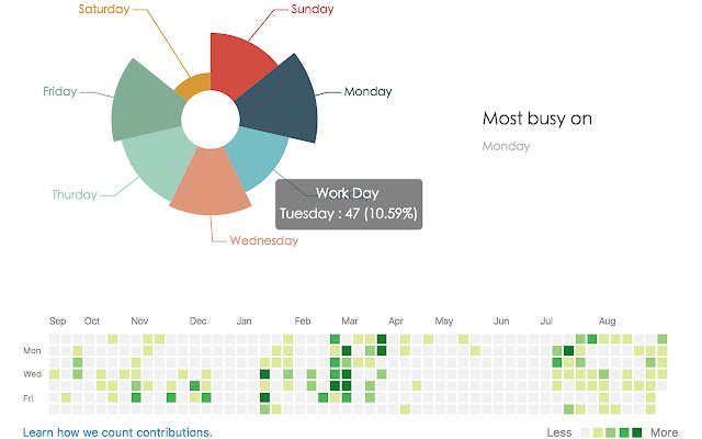 GitHub Chart  from Chrome web store to be run with OffiDocs Chromium online