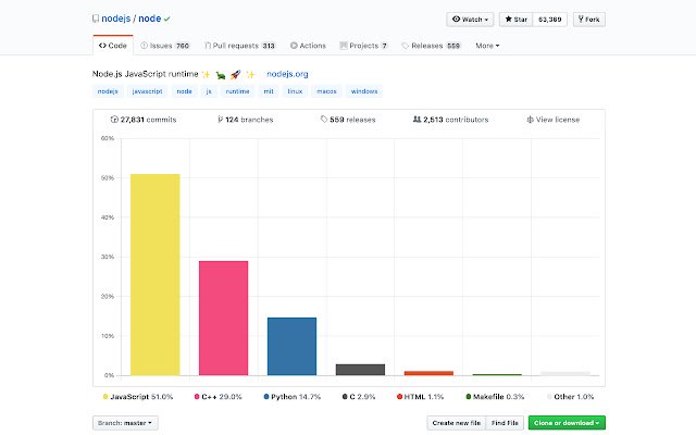 La visualisation du langage GitHub de la boutique en ligne Chrome doit être exécutée avec OffiDocs Chromium en ligne