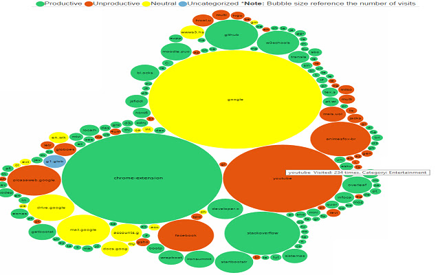 Information Visualization of Browser History  from Chrome web store to be run with OffiDocs Chromium online