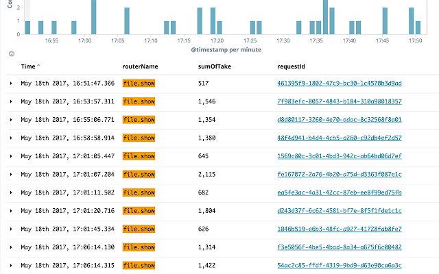 Kibana requestId link  from Chrome web store to be run with OffiDocs Chromium online