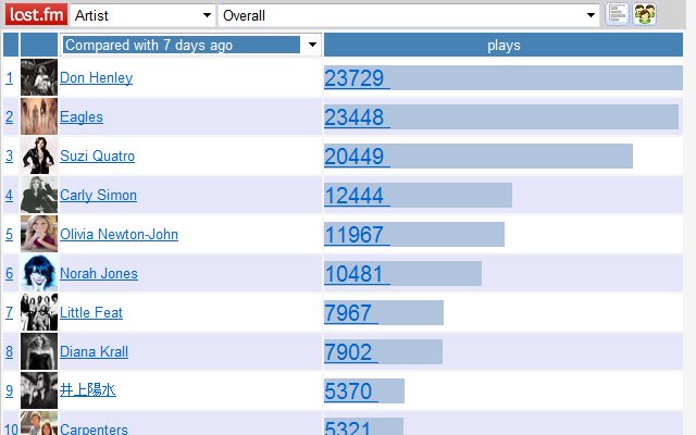 Lastfm Chart  from Chrome web store to be run with OffiDocs Chromium online