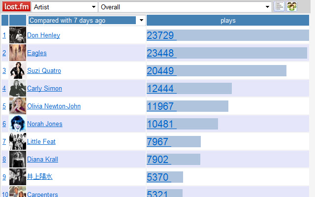 مخطط Lastfm من متجر Chrome الإلكتروني ليتم تشغيله باستخدام OffiDocs Chromium عبر الإنترنت