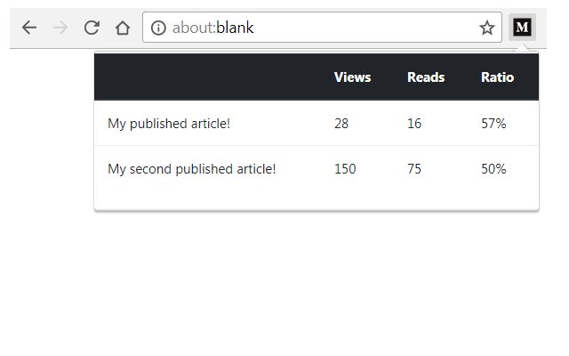 My article stats for Medium.com  from Chrome web store to be run with OffiDocs Chromium online