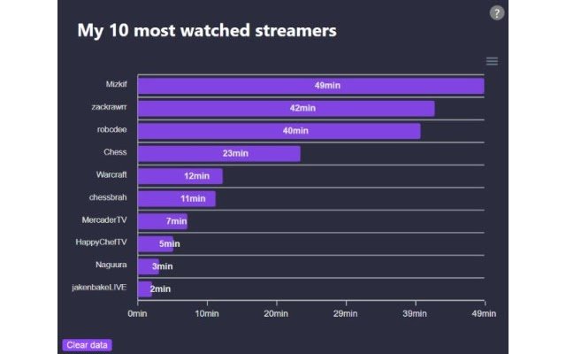 My top 10 most watched Twitch streamers  from Chrome web store to be run with OffiDocs Chromium online