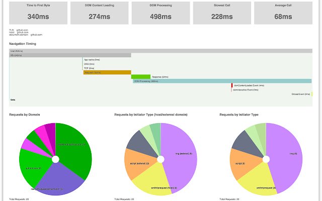 Performance Analyser  from Chrome web store to be run with OffiDocs Chromium online