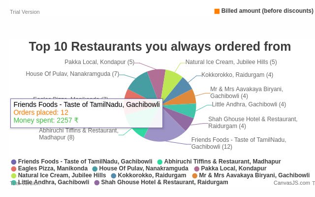 إحصائيات طلب Swiggy من متجر Chrome الإلكتروني ليتم تشغيلها مع OffiDocs Chromium عبر الإنترنت