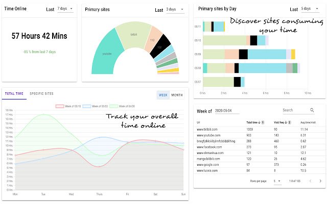 Time Tracker  Data Analytics  from Chrome web store to be run with OffiDocs Chromium online