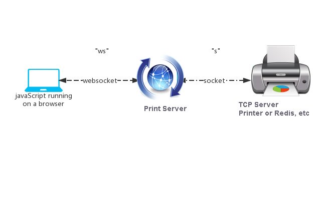 WebSocket server to TCP raw socket Server  from Chrome web store to be run with OffiDocs Chromium online