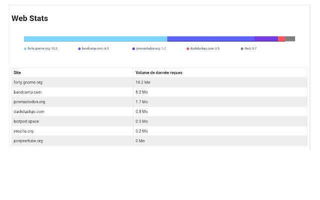 WebStats  from Chrome web store to be run with OffiDocs Chromium online